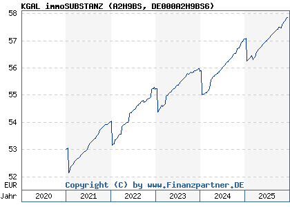 Chart: KGAL immoSUBSTANZ (A2H9BS DE000A2H9BS6)