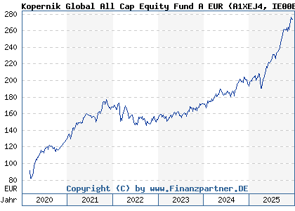 Chart: Kopernik Global All Cap Equity Fund A EUR (A1XEJ4 IE00BH6XSF26)