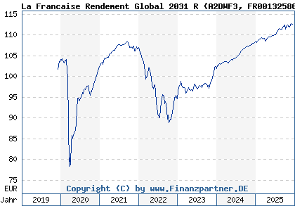 Chart: La Francaise Rendement Global 2031 R (A2DWF3 FR0013258647)