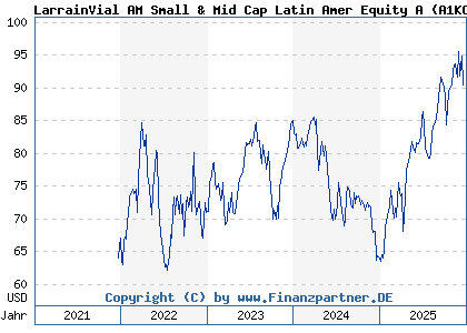 Chart: LarrainVial AM Small & Mid Cap Latin Amer Equity A (A1KCHJ LU0648313723)