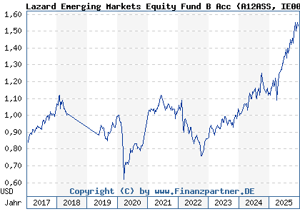 Chart: Lazard Emerging Markets Equity Fund B Acc (A12ASS IE00BJ04D161)