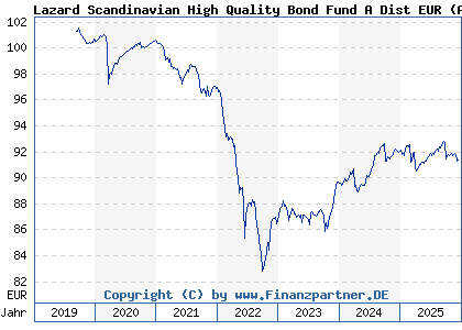 Chart: Lazard Scandinavian High Quality Bond Fund A Dist EUR (A2PAX9 IE00BH43JS40)