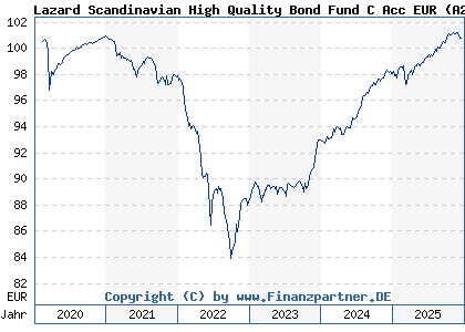 Chart: Lazard Scandinavian High Quality Bond Fund C Acc EUR (A2PNHS IE00BJ5JNT46)
