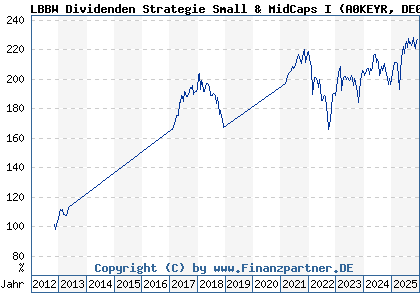 Chart: LBBW Dividenden Strategie Small & MidCaps I (A0KEYR DE000A0KEYR3)