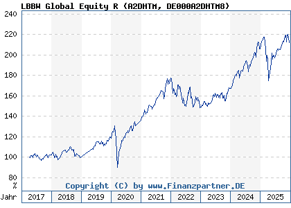 Chart: LBBW Global Equity R (A2DHTM DE000A2DHTM8)