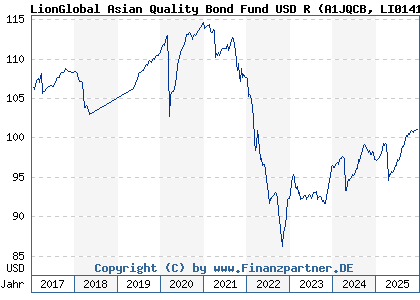 Chart: LionGlobal Asian Quality Bond Fund USD R (A1JQCB LI0141834437)