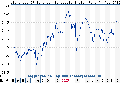 Chart: Liontrust GF European Strategic Equity Fund A4 Acc (A12F0Q IE00BLG2W007)