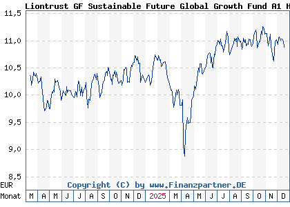 Chart: Liontrust GF Sustainable Future Global Growth Fund A1 H EUR A (A3DDJ0 IE000LG2CRN6)