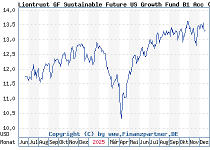 Chart: Liontrust GF Sustainable Future US Growth Fund B1 Acc (A3ERFP IE000PY5HCC7)