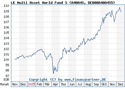 Chart: LK Multi Asset World Fund S (A40A4S DE000A40A4S5)