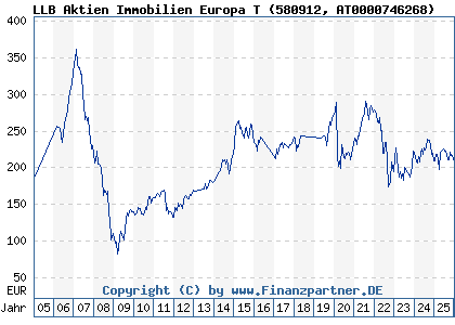 Chart: LLB Aktien Immobilien Europa T (580912 AT0000746268)