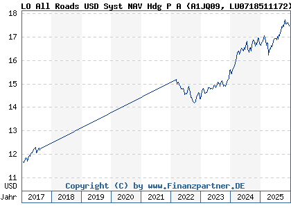 Chart: LO All Roads USD Syst NAV Hdg P A (A1JQ09 LU0718511172)