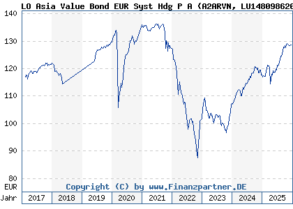 Chart: LO Asia Value Bond EUR Syst Hdg P A (A2ARVN LU1480986204)