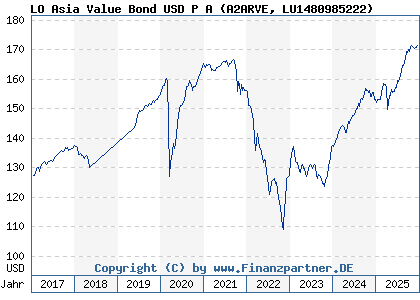 Chart: LO Asia Value Bond USD P A (A2ARVE LU1480985222)