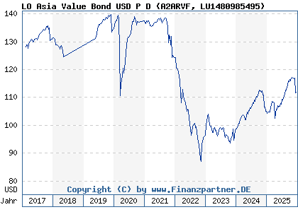 Chart: LO Asia Value Bond USD P D (A2ARVF LU1480985495)