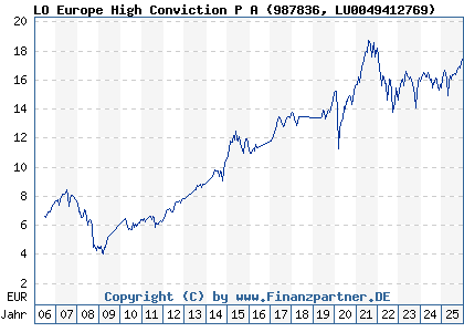 Chart: LO Europe High Conviction P A (987836 LU0049412769)