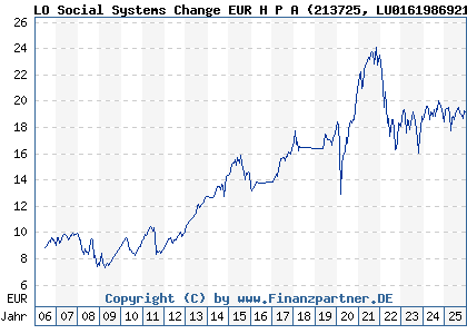 Chart: LO Social Systems Change EUR H P A (213725 LU0161986921)