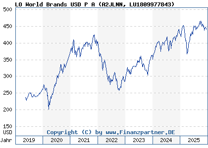 Chart: LO World Brands USD P A (A2JLNN LU1809977843)