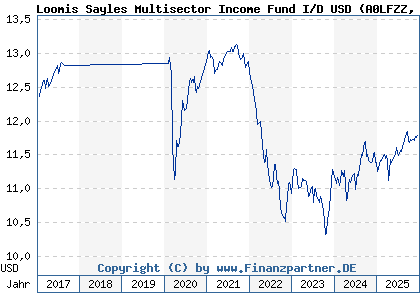 Chart: Loomis Sayles Multisector Income Fund I/D USD (A0LFZZ IE0000507263)
