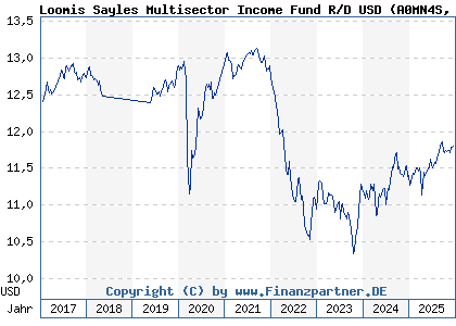 Chart: Loomis Sayles Multisector Income Fund R/D USD (A0MN4S IE00B00P2J79)