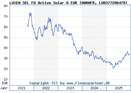 Chart: LUXEM SEL FD Active Solar A EUR (A0RMFR LU0377296479)