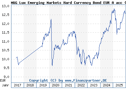 Chart: M&G Lux Emerging Markets Hard Currency Bond EUR A acc (A2DQ99 LU1582978505)