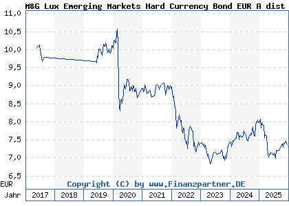 Chart: M&G Lux Emerging Markets Hard Currency Bond EUR A dist (A2DRAA LU1582978760)