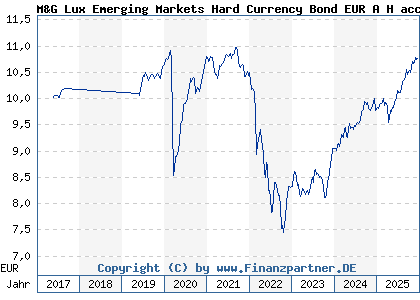 Chart: M&G Lux Emerging Markets Hard Currency Bond EUR A H acc (A2DRAD LU1582979065)
