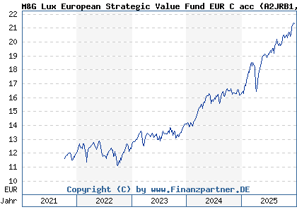 Chart: M&G Lux European Strategic Value Fund EUR C acc (A2JRB1 LU1670707873)