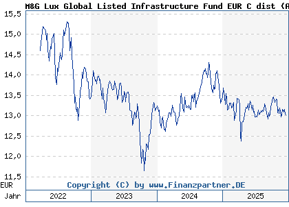 Chart: M&G Lux Global Listed Infrastructure Fund EUR C dist (A2DXT9 LU1665237886)