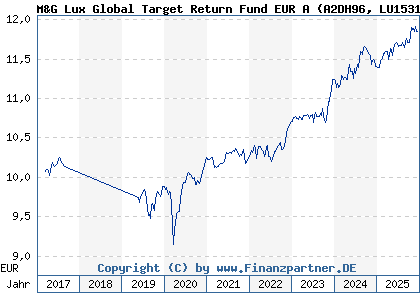 Chart: M&G Lux Global Target Return Fund EUR A (A2DH96 LU1531594833)