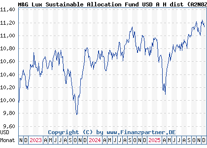 Chart: M&G Lux Sustainable Allocation Fund USD A H dist (A2N8ZG LU1900801611)