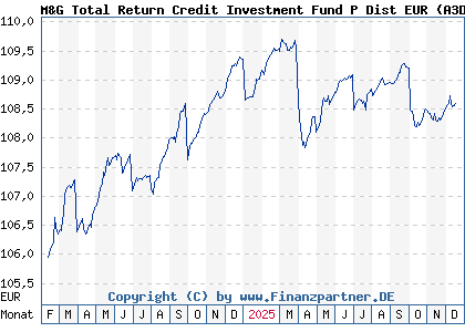 Chart: M&G Total Return Credit Investment Fund P Dist EUR (A3DM0Z LU2482630758)
