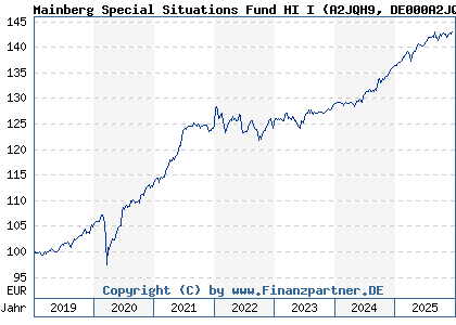 Chart: Mainberg Special Situations Fund HI I (A2JQH9 DE000A2JQH97)