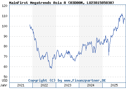 Chart: MainFirst Megatrends Asia A (A3D00N LU2381585830)