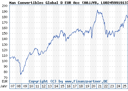 Chart: Man Convertibles Global D EUR Acc (A0JJYB LU0245991913)