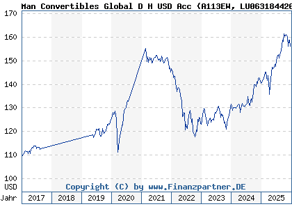 Chart: Man Convertibles Global D H USD Acc (A113EW LU0631844205)