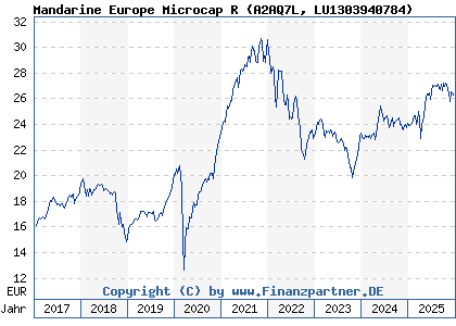 Chart: Mandarine Europe Microcap R (A2AQ7L LU1303940784)
