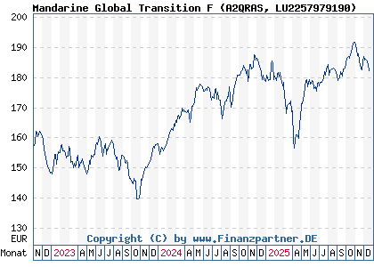 Chart: Mandarine Global Transition F (A2QRAS LU2257979190)