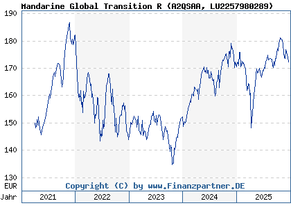 Chart: Mandarine Global Transition R (A2QSAA LU2257980289)