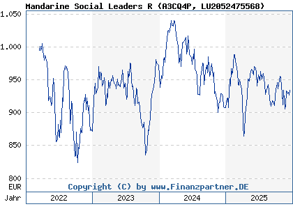 Chart: Mandarine Social Leaders R (A3CQ4P LU2052475568)