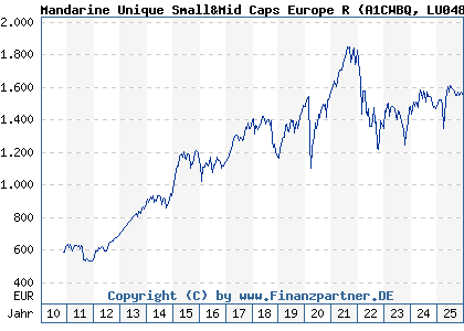 Chart: Mandarine Unique Small&Mid Caps Europe R (A1CWBQ LU0489687243)