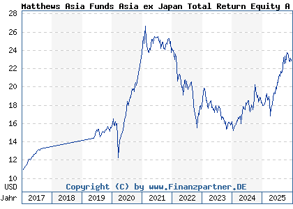 Chart: Matthews Asia Funds Asia ex Japan Total Return Equity A a USD (A2AESH LU1311310541)