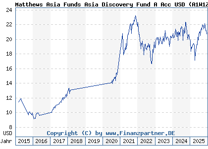 Chart: Matthews Asia Funds Asia Discovery Fund A Acc USD (A1W1Z4 LU0871673728)