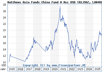Chart: Matthews Asia Funds China Fund A Acc USD (A1JS6Z LU0491816806)