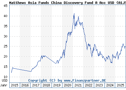 Chart: Matthews Asia Funds China Discovery Fund A Acc USD (A1JSXL LU0721876364)