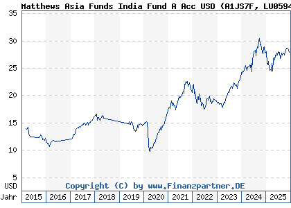 Chart: Matthews Asia Funds India Fund A Acc USD (A1JS7F LU0594557299)