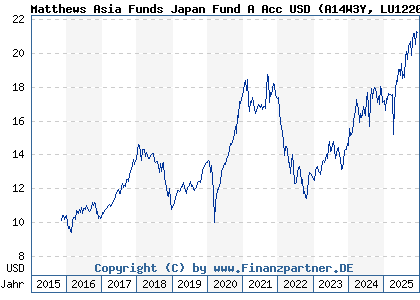 Chart: Matthews Asia Funds Japan Fund A Acc USD (A14W3Y LU1220257304)