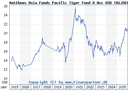 Chart: Matthews Asia Funds Pacific Tiger Fund A Acc USD (A1JS6T LU0491815824)
