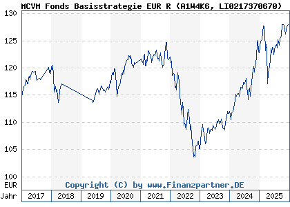 Chart: MCVM Fonds Basisstrategie EUR R (A1W4K6 LI0217370670)